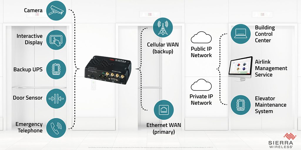 LX60 router for connected elevator applications